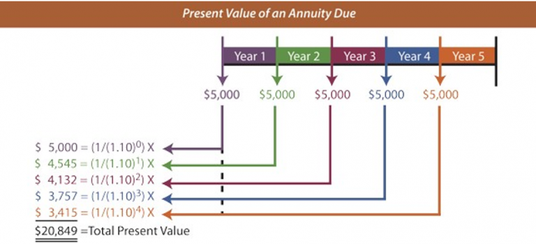 5.4 Annuity due – Financial Mathematics in Economics