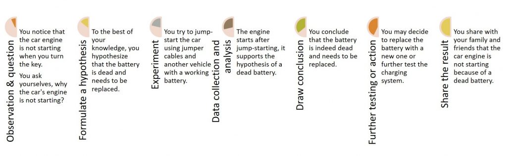 use a broken car as an example to illustrate how the scientific method can be applied step-by-step in everyday life.