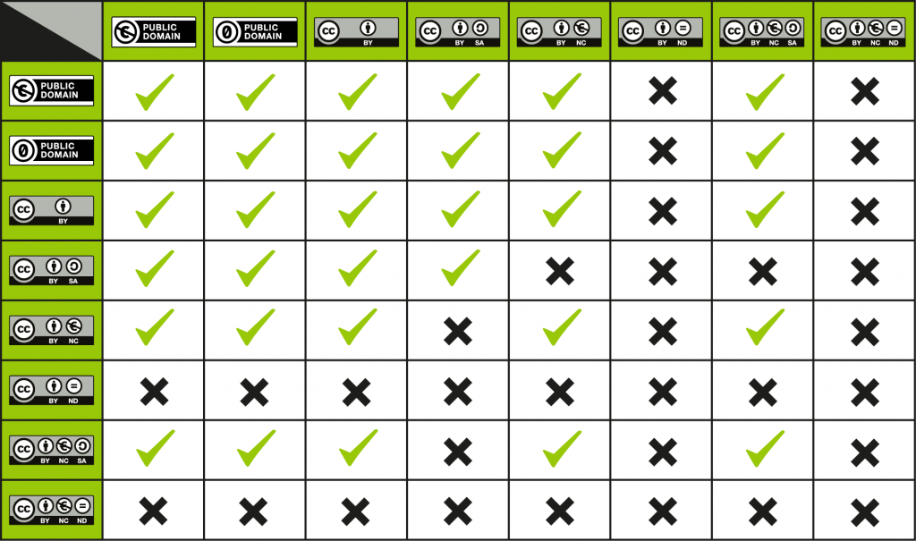 Chart showing CC licence compatibility.