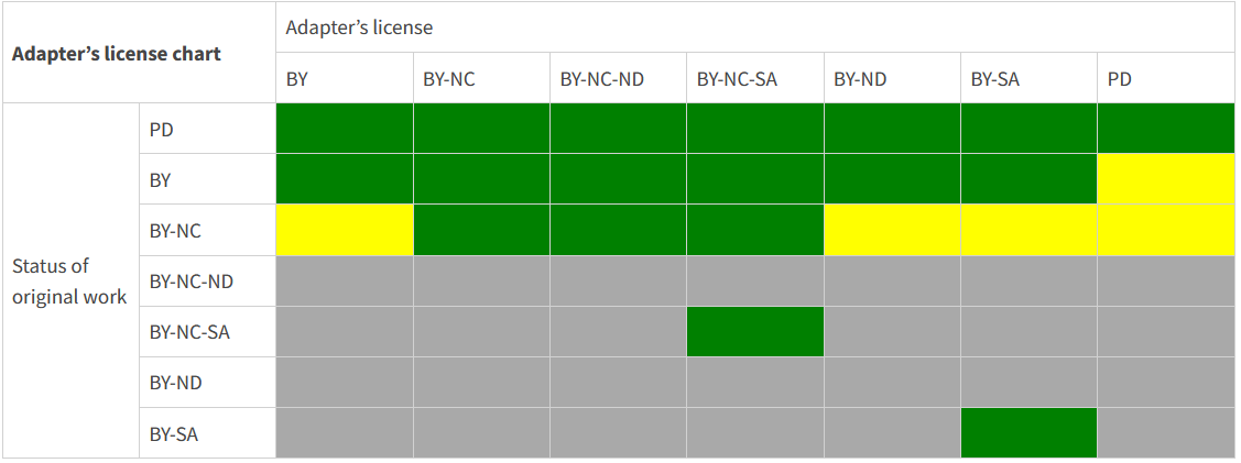 Chart detailing how to pick an adapter's licence.